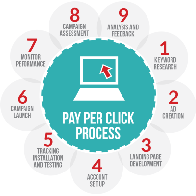 Pay Per Click Services